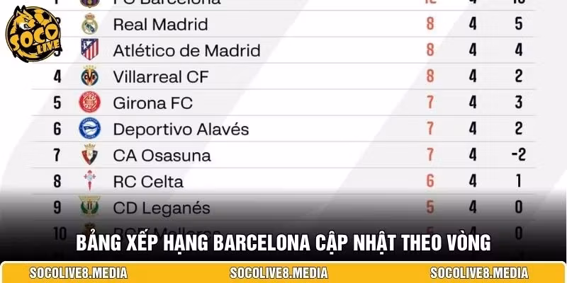 Bảng xếp hạng Barcelona cập nhật theo vòng
