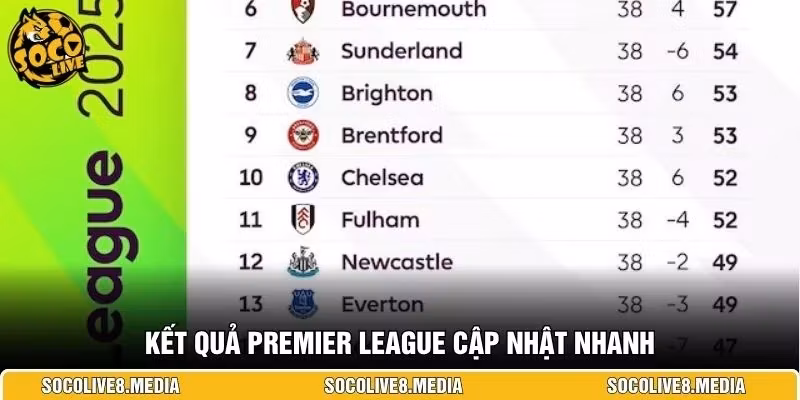 Kết quả Premier League cập nhật nhanh