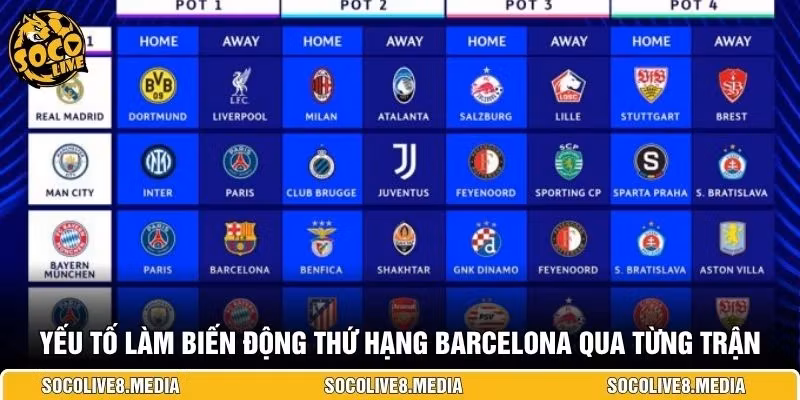 Yếu tố làm biến động thứ hạng Barcelona qua từng trận